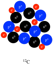 A cartoon of the early twentieth-century pudding model of a carbon-12 atom with six
protons, six neutrons and six electrons all clustered together.
